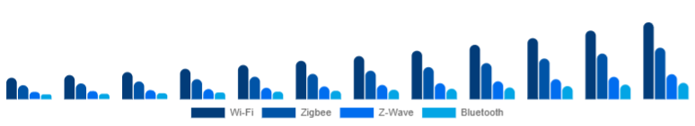 Nordic Smart Home Hub Market Protocol Support 2025-2033