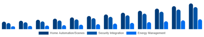 Nordic Smart Home Hub Market Value-added Features 2025-2033
