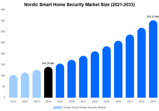 Nordic Smart Home Security Market Size And Share Report By 2033