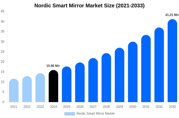 Nordic Smart Mirror Market Size Report By 2033