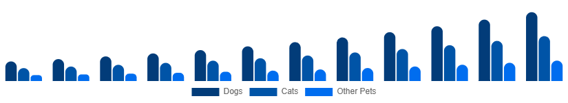 Nordic Smart Pet Products Market Pet Type 2025-2033