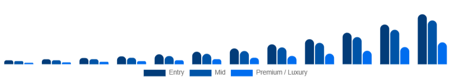 Nordic Smart Rings Market Price tier 2025-2033