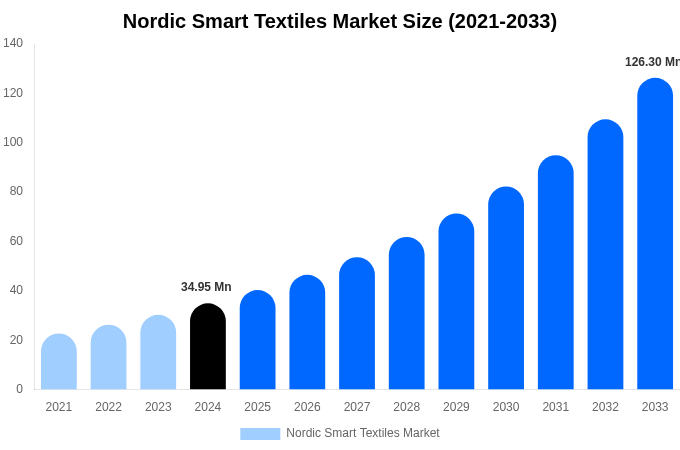 北欧のスマートテキスタイル市場規模、シェア、成長分析（2033年）