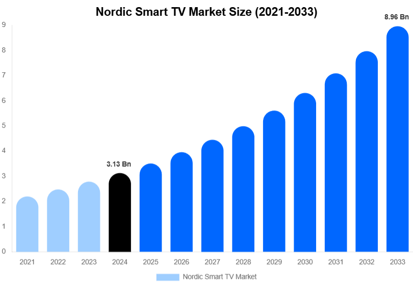 Nordic Smart TV Market Share & Growth Report By [2033]