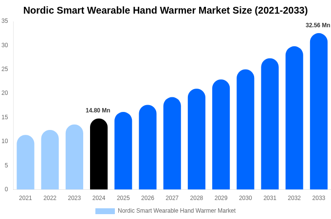 Nordic Smart Wearable Hand Warmer Market Share & Growth Report By [2033]