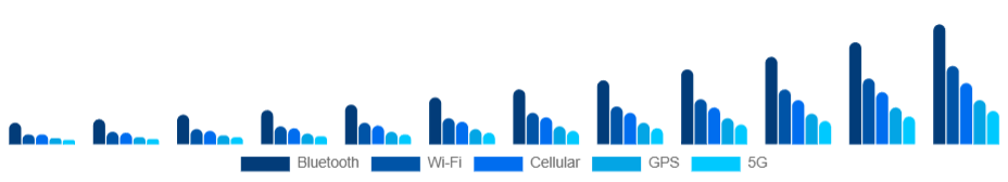 Nordic Smart Wearables Market Connectivity 2025-2033