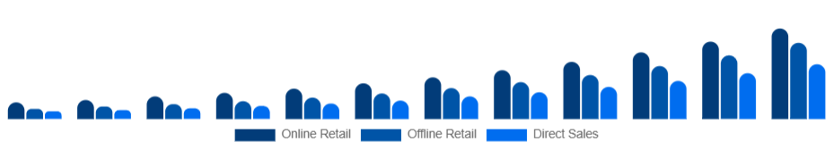 Nordic Smart Wearables Market Distribution Channel 2025-2033