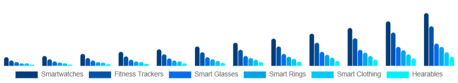 Nordic Smart Wearables Market Product Type 2025-2033
