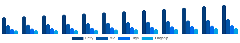 Nordic Smartphone Market Price Tier 2025-2033