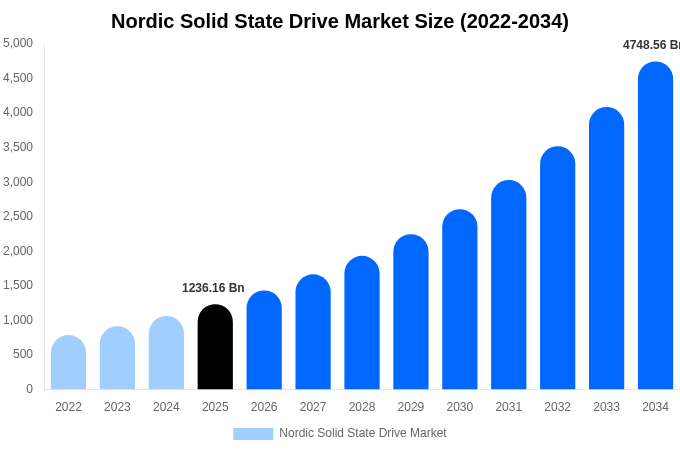 Nordic Solid State Drive Market Size, Share Report By 2034