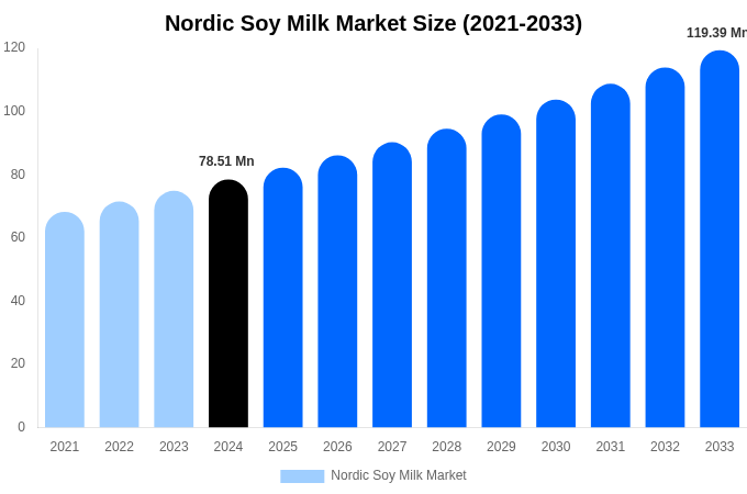 Nordic Soy Milk Market Size, Share & Growth Analysis By [2033]