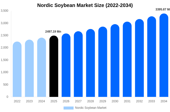 Nordic Soybean Market Size, Share & Growth Analysis By [2034]