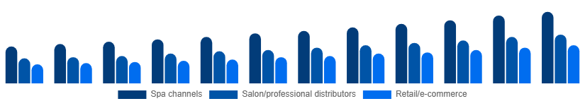 Nordic Spa Products Market Distribution 2025-2033