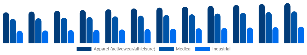 Nordic Spandex Market Application 2025-2033