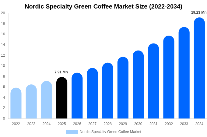 Nordic Specialty Green Coffee Market Size & Share Report By 2034