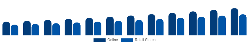 Nordic Sports Bra Market Distribution 2025-2033