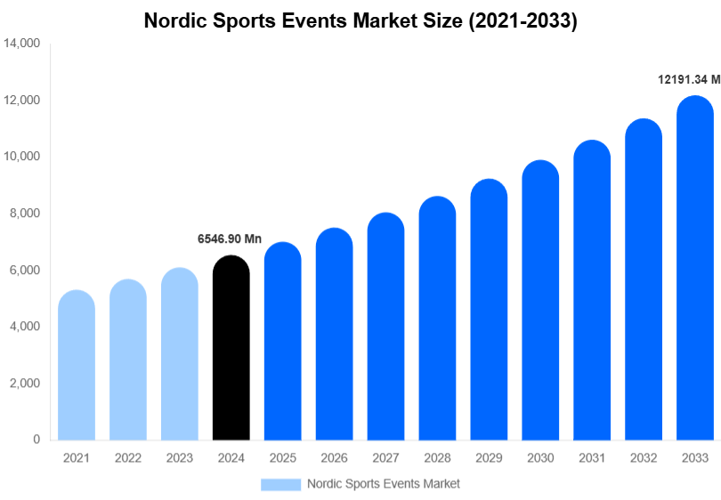 Nordic Sports Events Market Size, Share Report By 2033