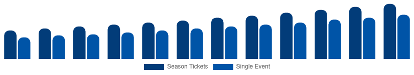 Nordic Sports Events Tickets Market Customer Segment 2025-2033