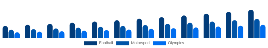 Nordic Sports Sponsorship Market Sport 2025-2033