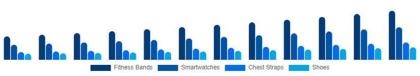 Nordic Sports Wearables Market Product 2025-2033