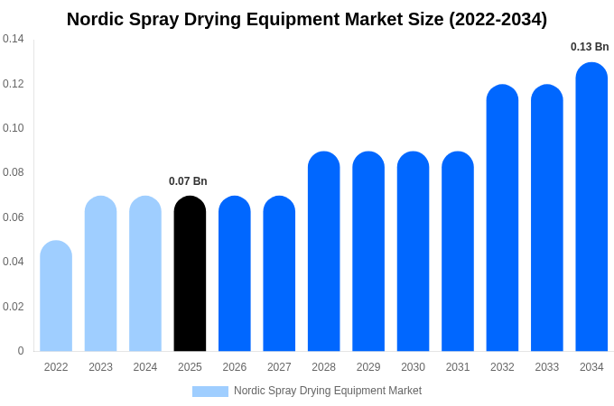 Nordic Spray Drying Equipment Market Size, Share Report By 2034