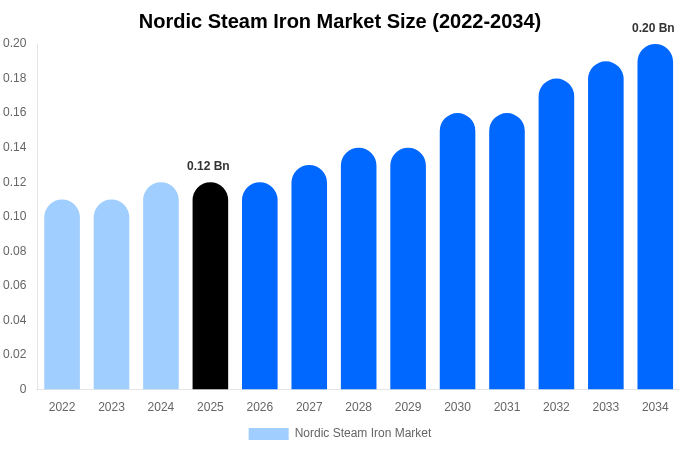 北欧 スチームアイロン市場 市場規模・シェア・成長分析 [2034年まで]