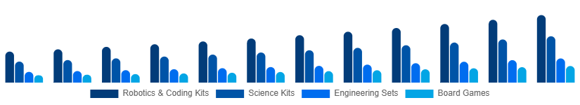 Nordic STEM Toys Market Type 2025-2033