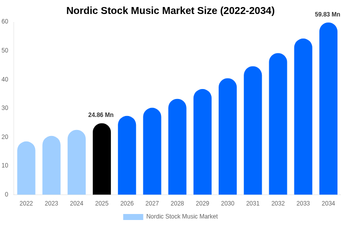 Nordic Stock Music Market Size, Share & Growth Analysis By [2034]