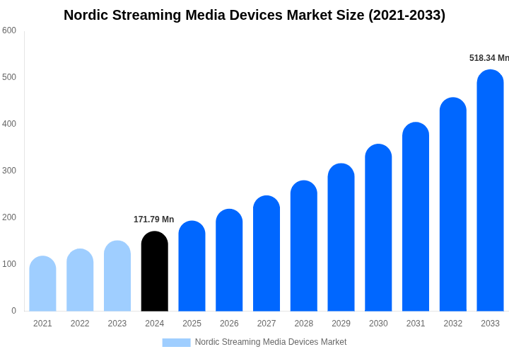 Nordic Streaming Media Devices Market Size, Trends & Forecast Analysis (2025-2033)