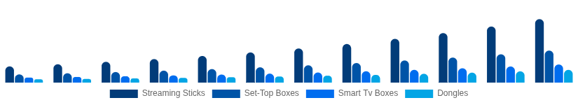 Nordic Streaming Media Devices Market Device Type 2025-2033