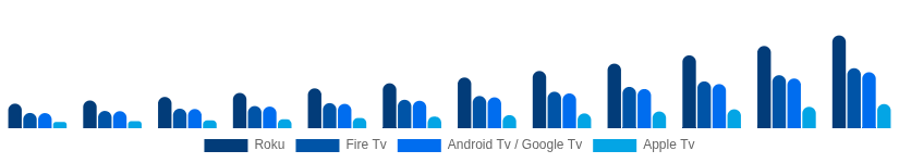 Nordic Streaming Media Devices Market Platform 2025-2033