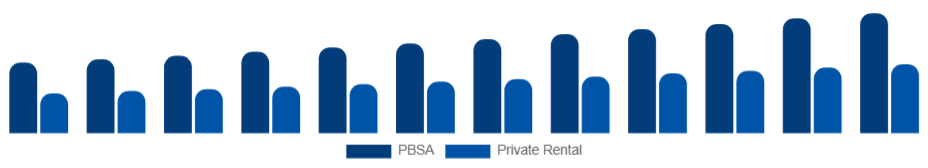 Nordic Student Accommodation Market Property Type 2025-2033