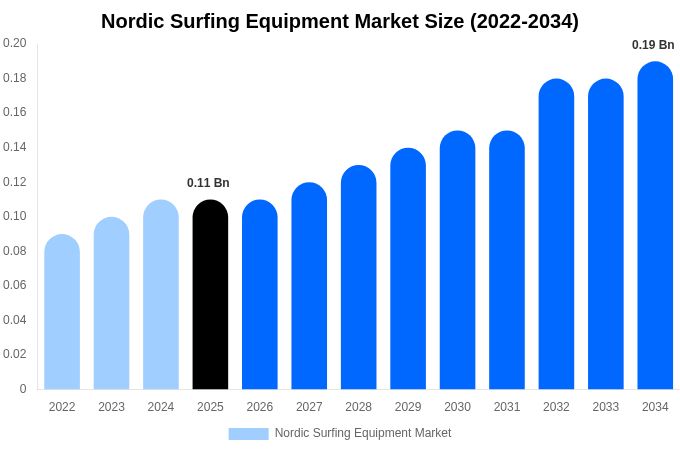Nordic Surfing Equipment Market Size, Trends & Forecast Analysis (2026-2034)