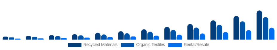 Nordic Sustainable Fashion Market Product 2025-2033