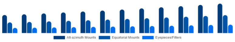 Nordic Telescope Market Mount & Accessories 2025-2033