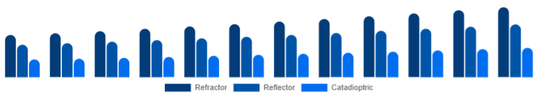 Nordic Telescope Market Optical Design 2025-2033