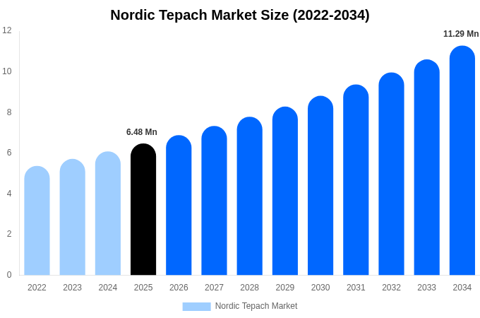 Nordic Tepach Market Size, Share Report By 2034