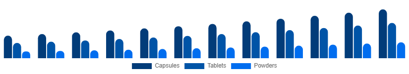 Nordic Testosterone Booster Supplements Market Product Form 2025-2033
