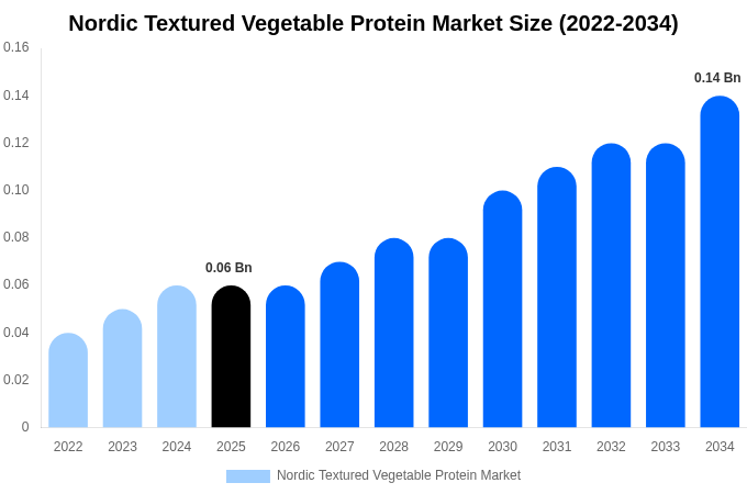Nordic Textured Vegetable Protein Market Size, Share & Trends Report By 2034