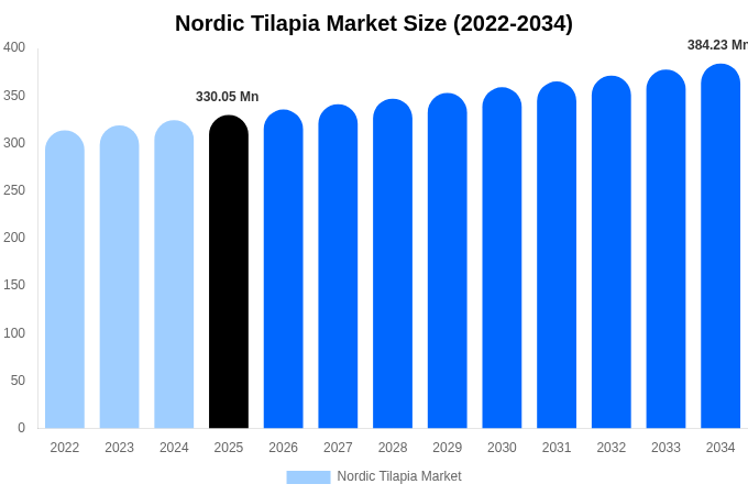 Nordic Tilapia Market Size, Share & Growth Analysis By [2034]