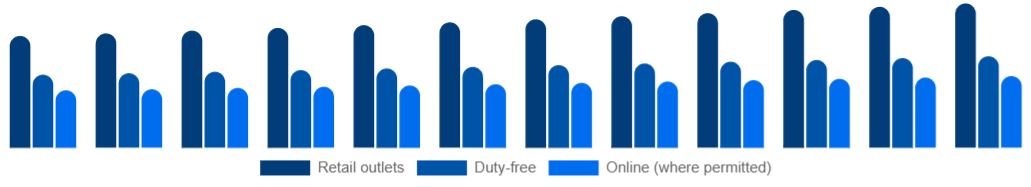 Nordic Tobacco Products Market Channel 2025-2033