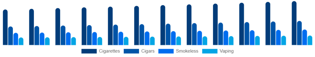 Nordic Tobacco Products Market Product 2025-2033