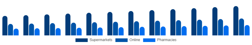 Nordic Toothpaste Market Distribution 2025-2033