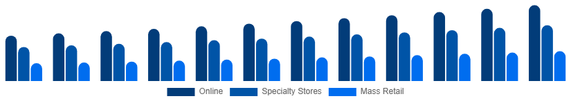 Nordic Toys and Games Market Distribution Channel 2025-2033
