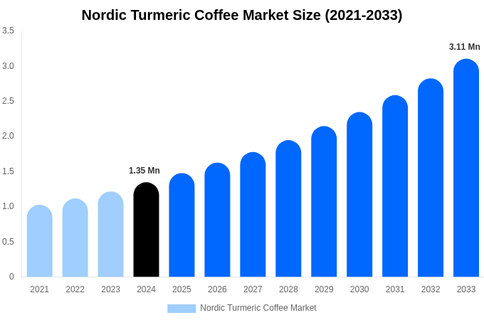 Nordic Turmeric Coffee Market Size, Share Report By 2033