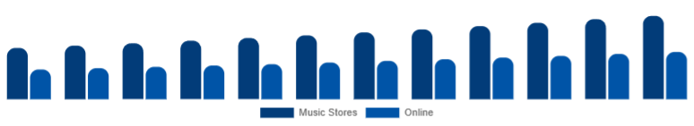 Nordic Ukulele Market Sales Channel 2025-2033
