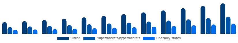 Nordic Vegan Protein Powder Market Distribution 2025-2033