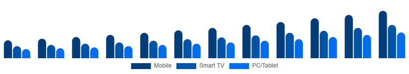 Nordic Video Streaming Market Device 2025-2033