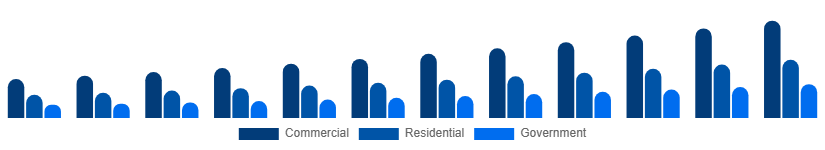 Nordic Video Surveillance Market End-user 2025-2033