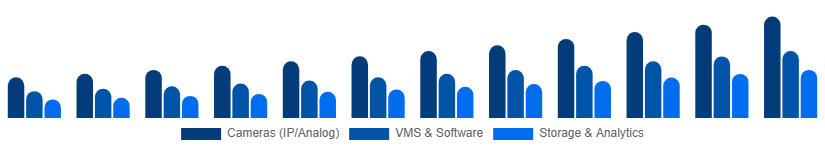 Nordic Video Surveillance Market Product Type 2025-2033